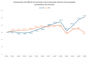 Comparativa de la evolución del VAB y del Índice de Red Eléctrica (IRE)-Servicios