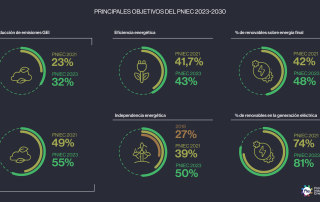 Principales objetivos PNIEC 2023 a 2030