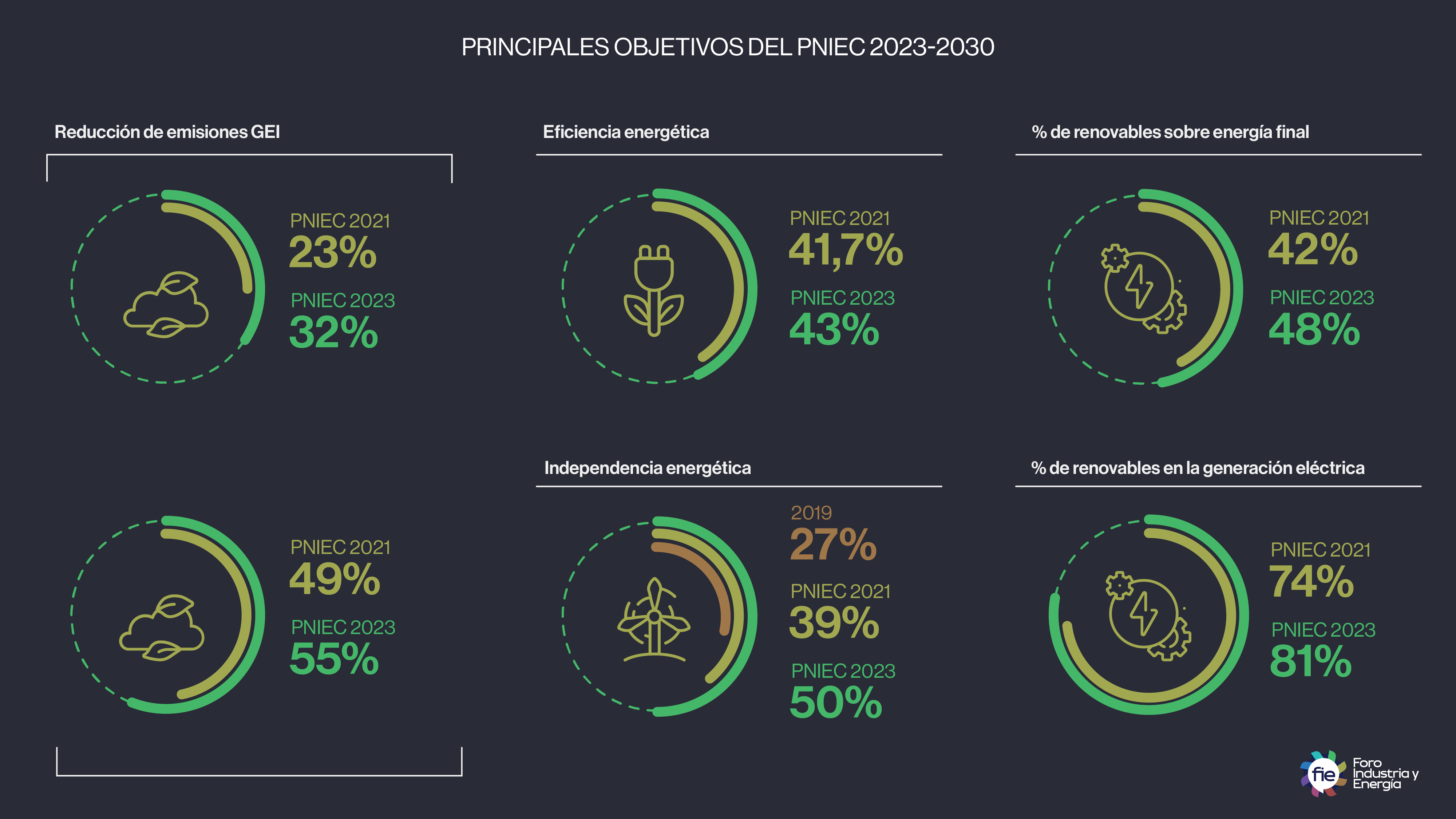 Principales objetivos PNIEC 2023 a 2030