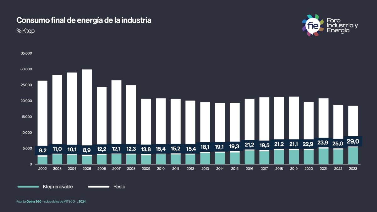 El De La Energ A Consumida Por La Industria Espa Ola Tiene Origen Renovable Fie El